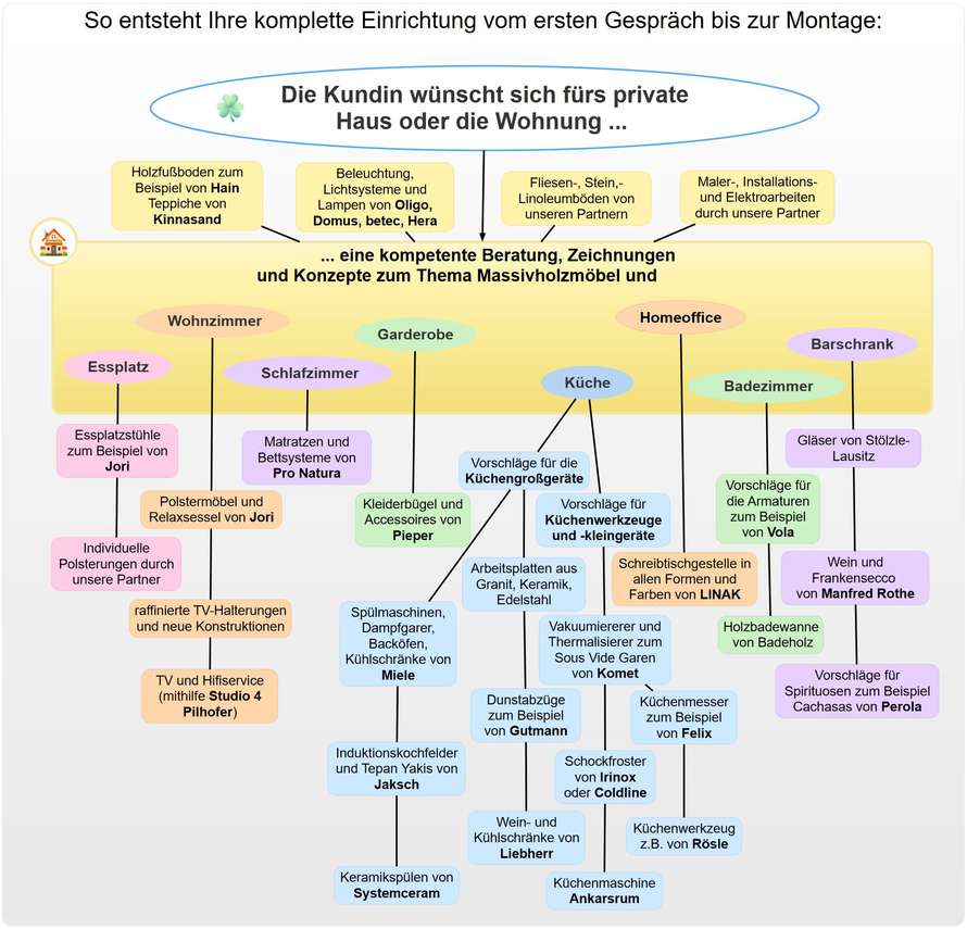 Kompletteinrichtung der Möbelmacher 